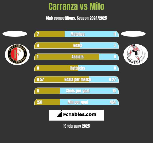 Carranza vs Mito h2h player stats