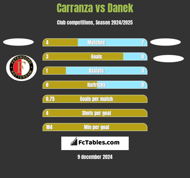 Carranza vs Danek h2h player stats