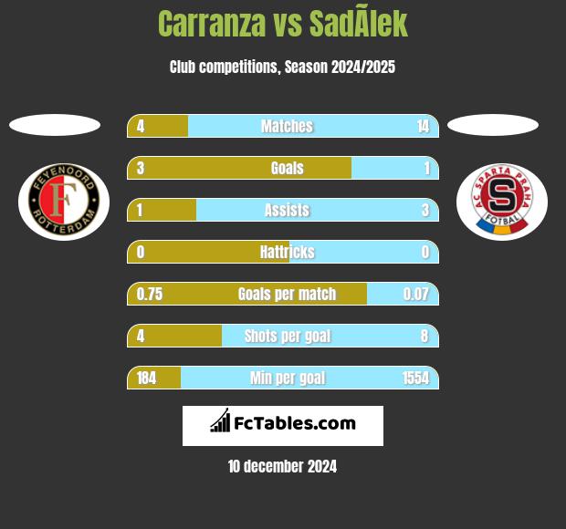 Carranza vs SadÃ­lek h2h player stats