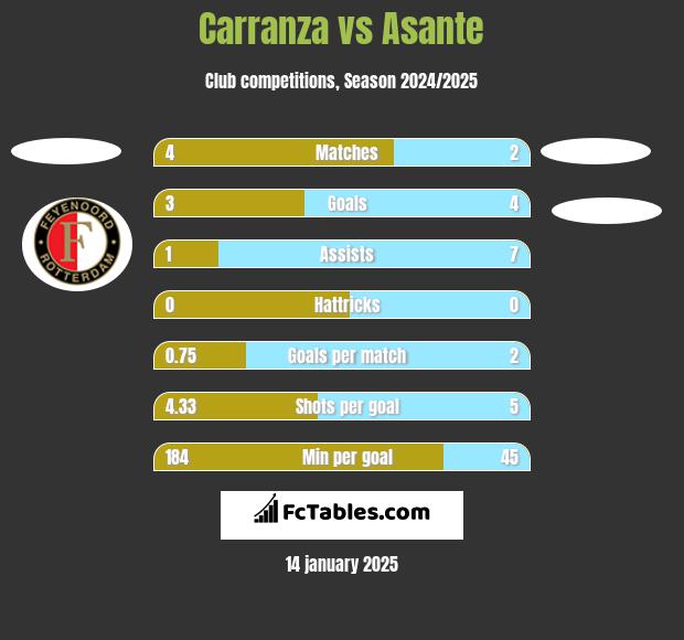 Carranza vs Asante h2h player stats