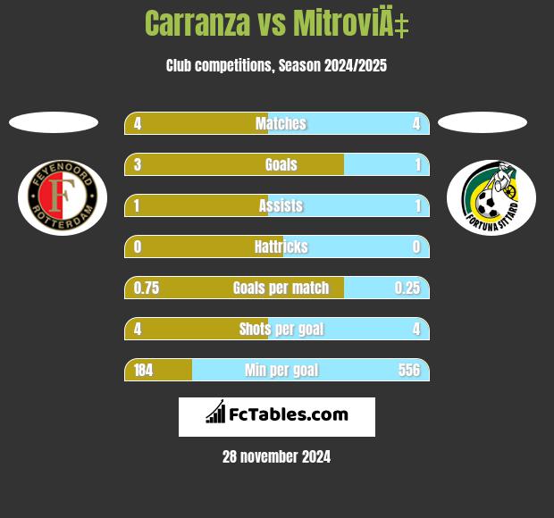 Carranza vs MitroviÄ‡ h2h player stats