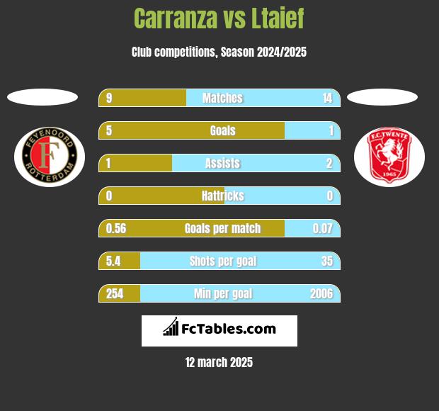 Carranza vs Ltaief h2h player stats