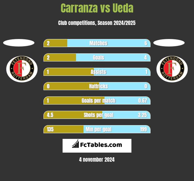 Carranza vs Ueda h2h player stats