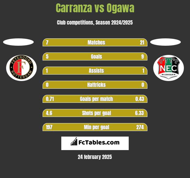 Carranza vs Ogawa h2h player stats