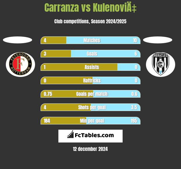 Carranza vs KulenoviÄ‡ h2h player stats