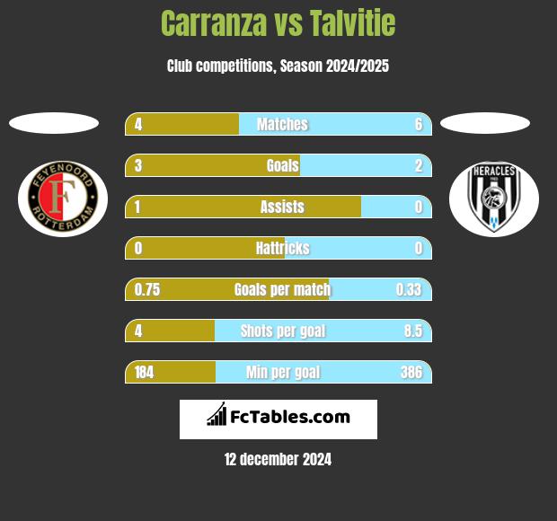 Carranza vs Talvitie h2h player stats