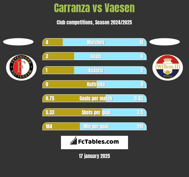 Carranza vs Vaesen h2h player stats