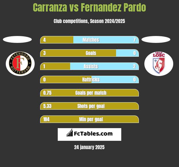 Carranza vs Fernandez Pardo h2h player stats