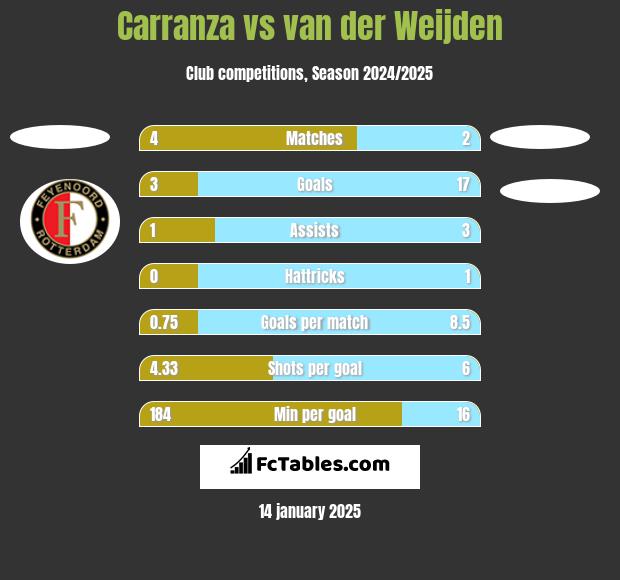 Carranza vs van der Weijden h2h player stats