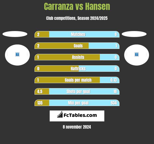 Carranza vs Hansen h2h player stats