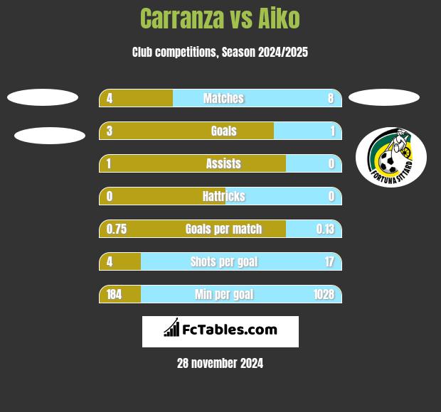 Carranza vs Aiko h2h player stats