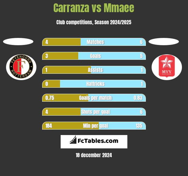 Carranza vs Mmaee h2h player stats