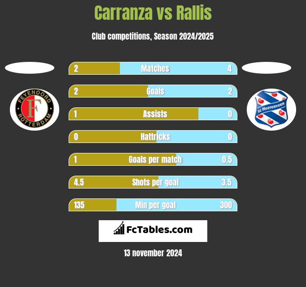 Carranza vs Rallis h2h player stats