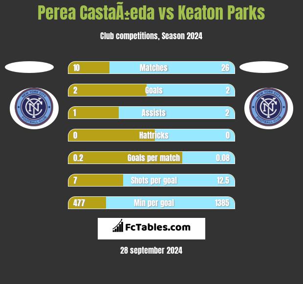 Perea CastaÃ±eda vs Keaton Parks h2h player stats