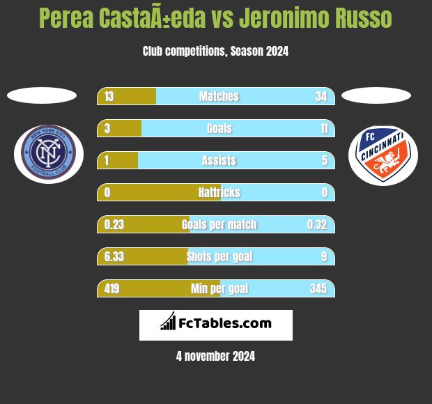 Perea CastaÃ±eda vs Jeronimo Russo h2h player stats