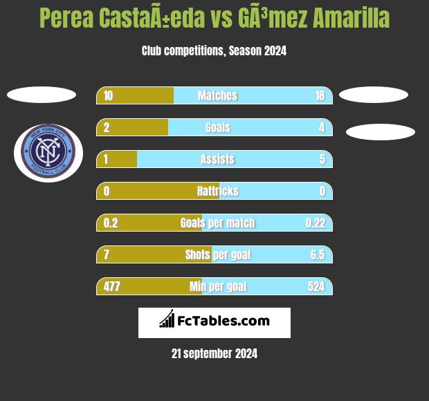 Perea CastaÃ±eda vs GÃ³mez Amarilla h2h player stats