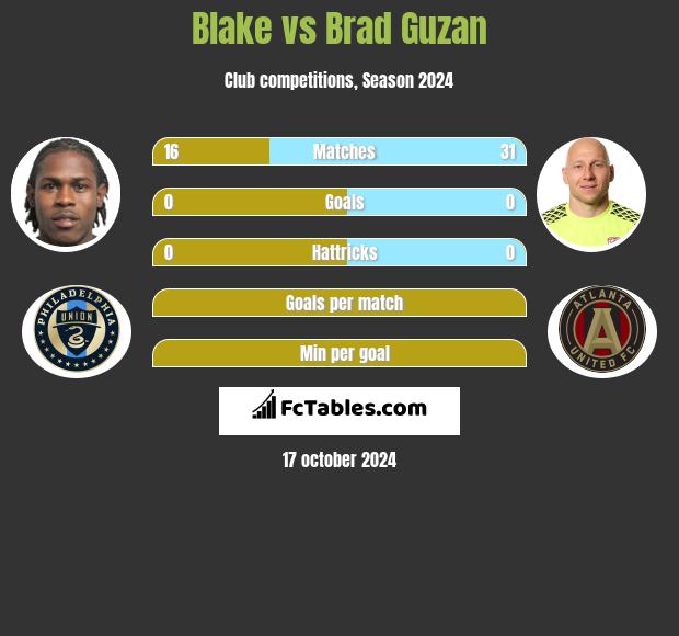 Blake vs Brad Guzan h2h player stats