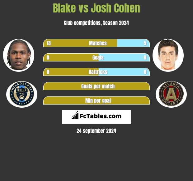 Blake vs Josh Cohen h2h player stats