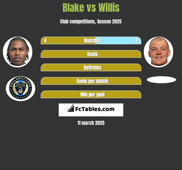 Blake vs Willis h2h player stats