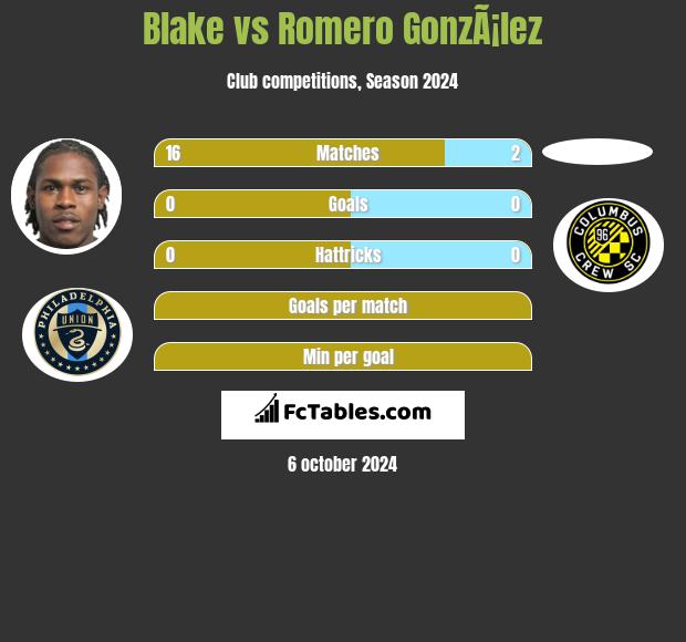 Blake vs Romero GonzÃ¡lez h2h player stats