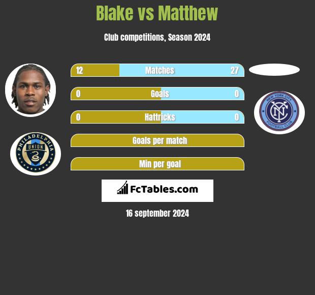 Blake vs Matthew h2h player stats