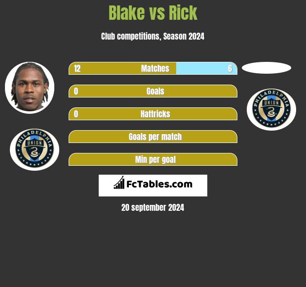 Blake vs Rick h2h player stats