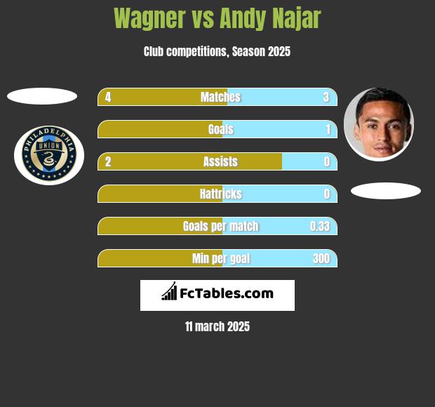 Wagner vs Andy Najar h2h player stats