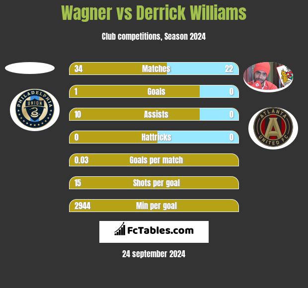 Wagner vs Derrick Williams h2h player stats