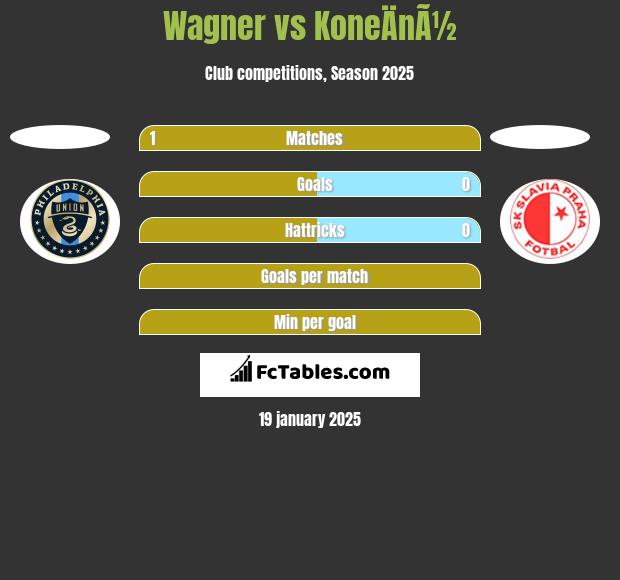 Wagner vs KoneÄnÃ½ h2h player stats