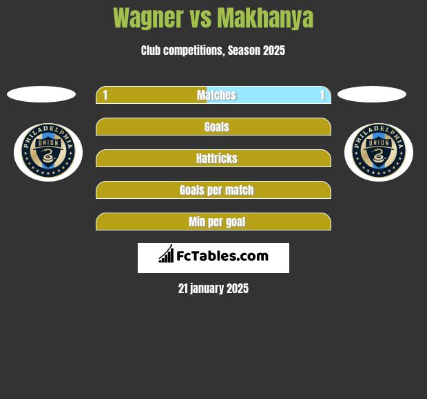 Wagner vs Makhanya h2h player stats