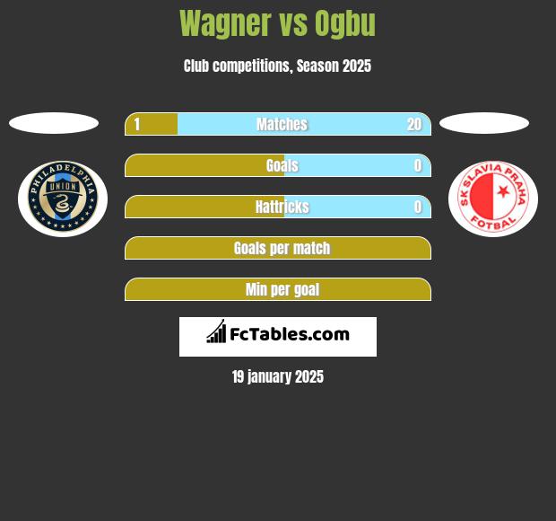 Wagner vs Ogbu h2h player stats