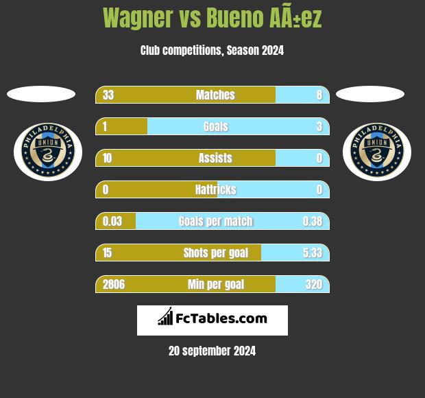 Wagner vs Bueno AÃ±ez h2h player stats