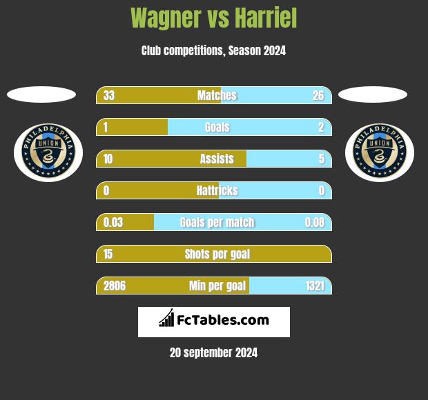 Wagner vs Harriel h2h player stats