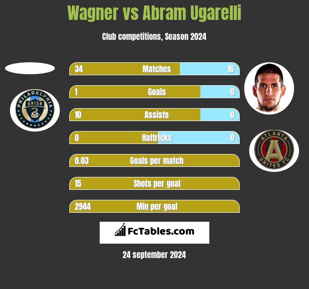 Wagner vs Abram Ugarelli h2h player stats