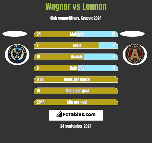 Wagner vs Lennon h2h player stats