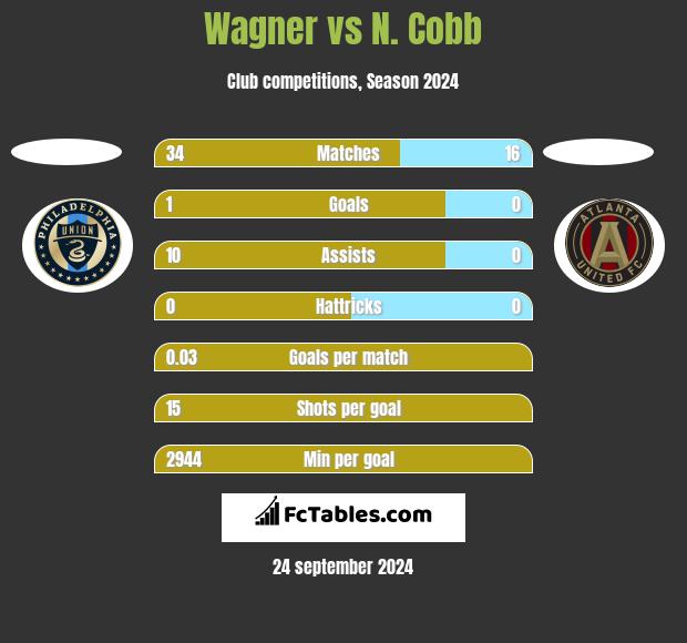 Wagner vs N. Cobb h2h player stats