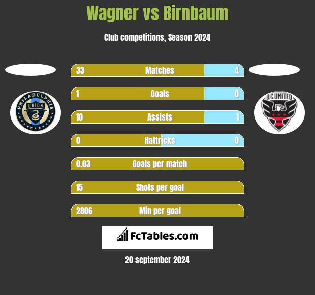 Wagner vs Birnbaum h2h player stats