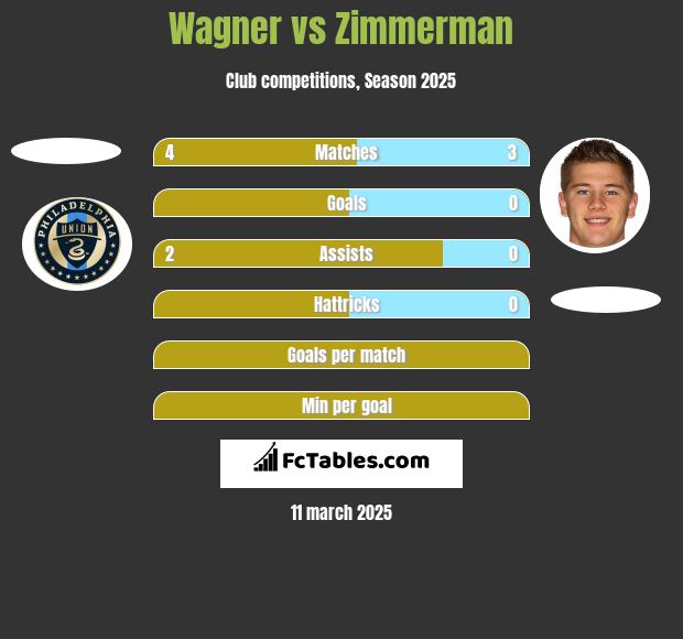 Wagner vs Zimmerman h2h player stats