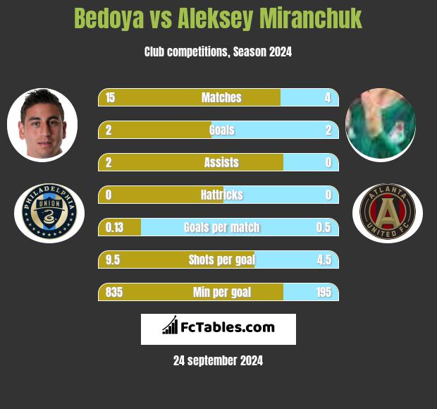 Bedoya vs Aleksey Miranchuk h2h player stats