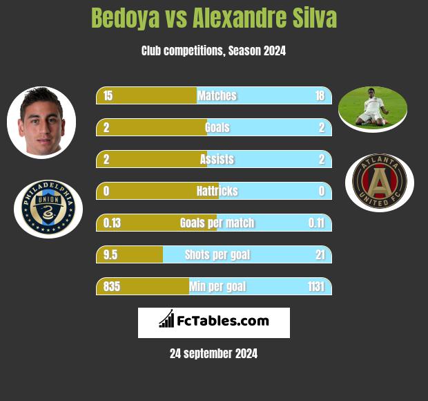 Bedoya vs Alexandre Silva h2h player stats