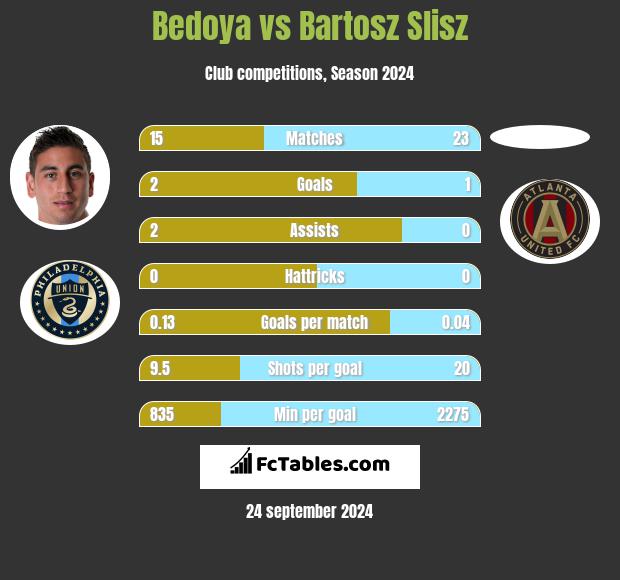 Bedoya vs Bartosz Slisz h2h player stats