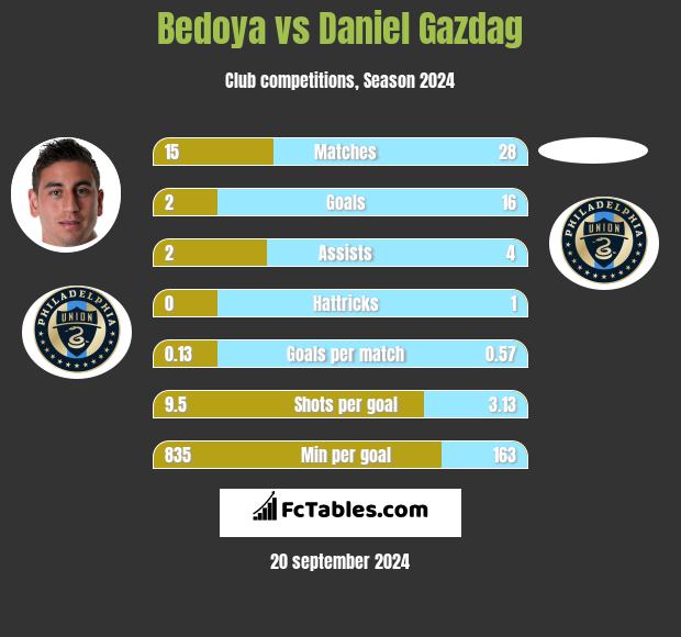 Bedoya vs Daniel Gazdag h2h player stats