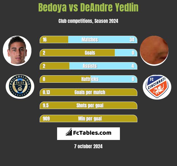 Bedoya vs DeAndre Yedlin h2h player stats