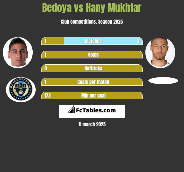 Bedoya vs Hany Mukhtar h2h player stats