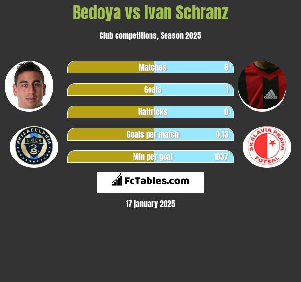 Bedoya vs Ivan Schranz h2h player stats