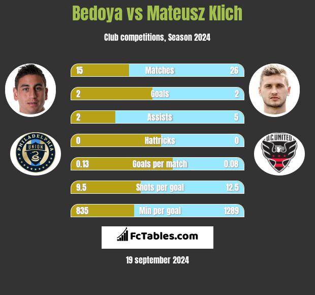 Bedoya vs Mateusz Klich h2h player stats