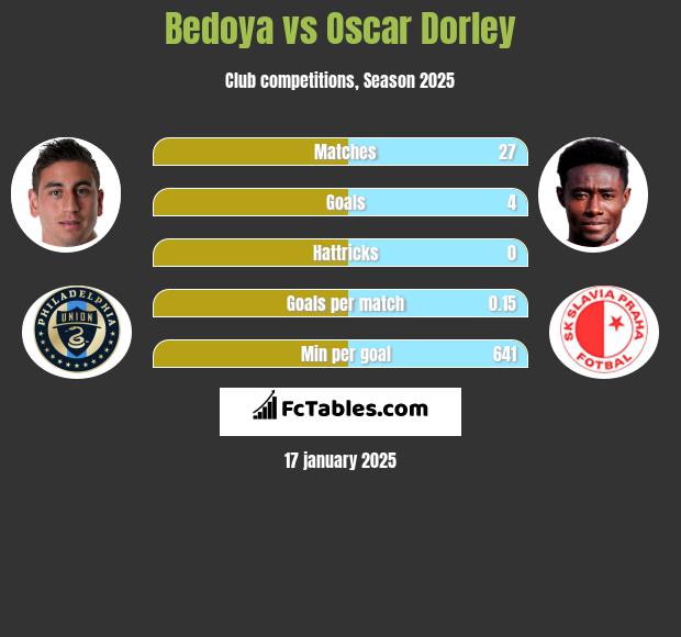 Bedoya vs Oscar Dorley h2h player stats