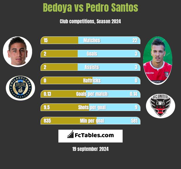 Bedoya vs Pedro Santos h2h player stats