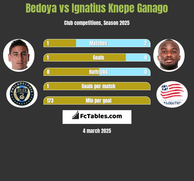 Bedoya vs Ignatius Knepe Ganago h2h player stats