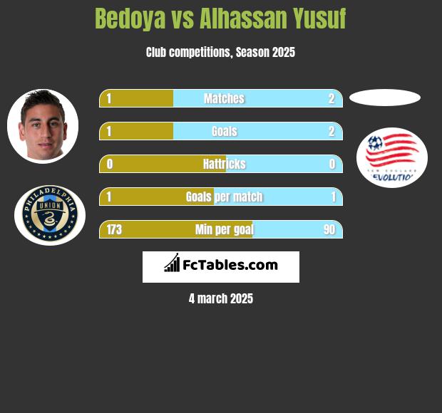 Bedoya vs Alhassan Yusuf h2h player stats